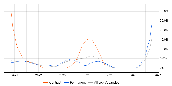 Microsoft Intune job vacancy trend in Doncaster