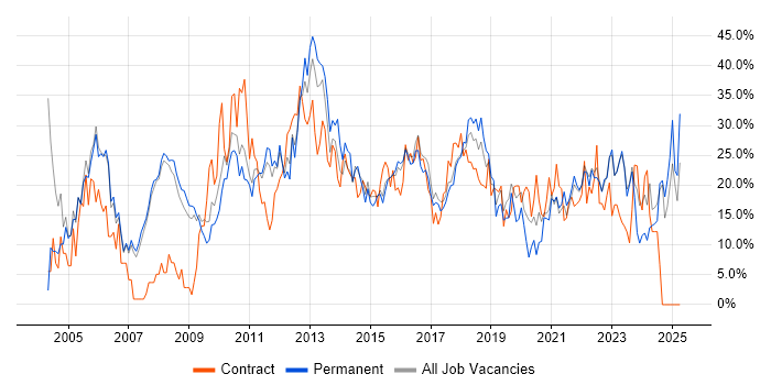 Job vacancy trend for Microsoft in Doncaster