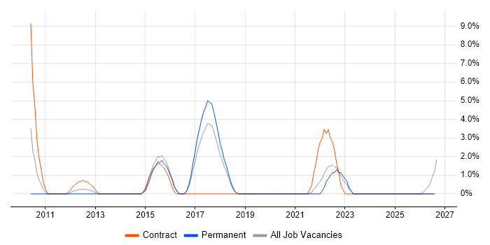 Middleware job vacancy trend in Doncaster