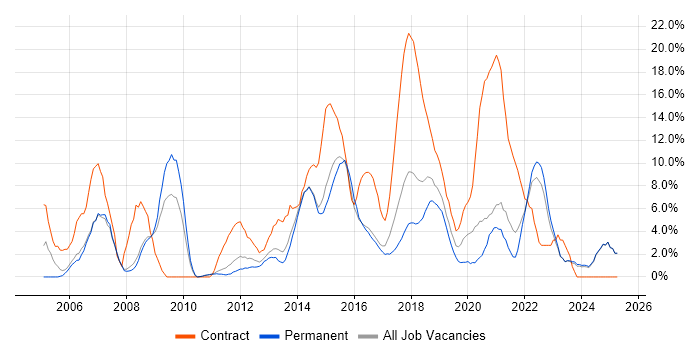 Job vacancy trend for Migration in Doncaster Job vacancy trend for Migration in Doncaster