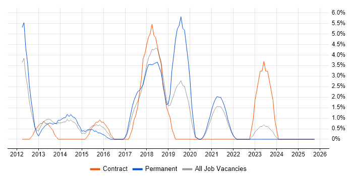 Mobile App job vacancy trend in Doncaster