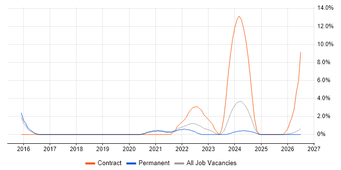 Mobile Device Management job vacancy trend in Doncaster