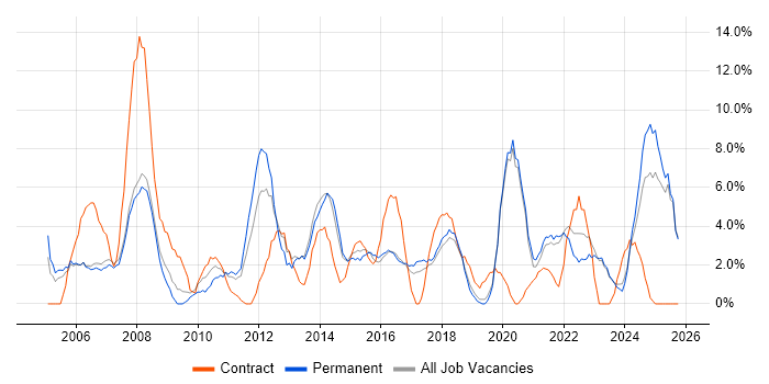 Microsoft Excel job vacancy trend in Doncaster