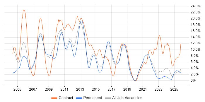 Microsoft Office job vacancy trend in Doncaster