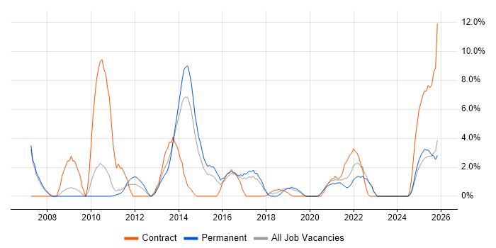 MS Visio job vacancy trend in Doncaster