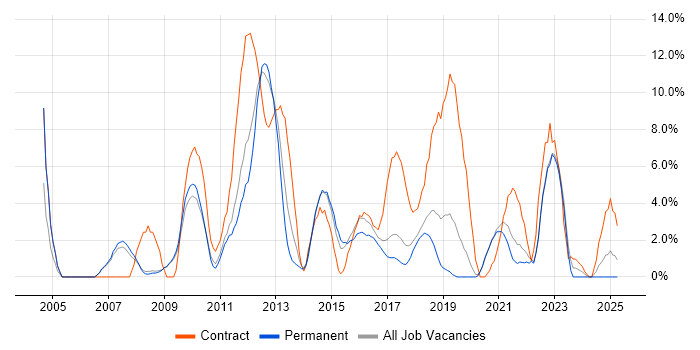 Job vacancy trend for Network Engineer in Doncaster Job vacancy trend for Network Engineer in Doncaster