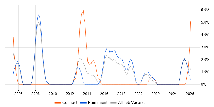 Network Management job vacancy trend in Doncaster