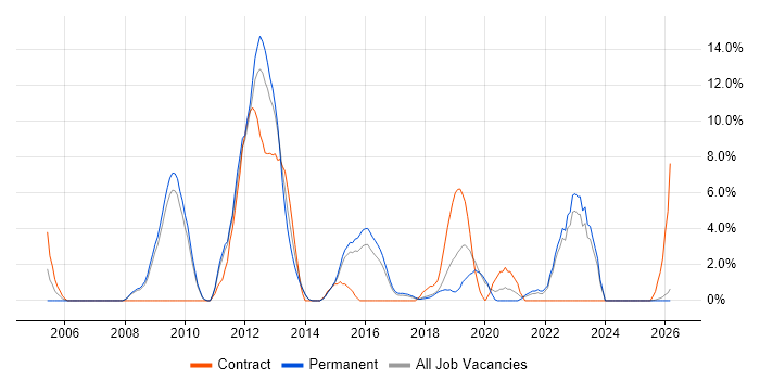 Network Security job vacancy trend in Doncaster