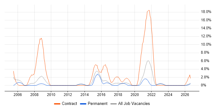 NHS job vacancy trend in Doncaster