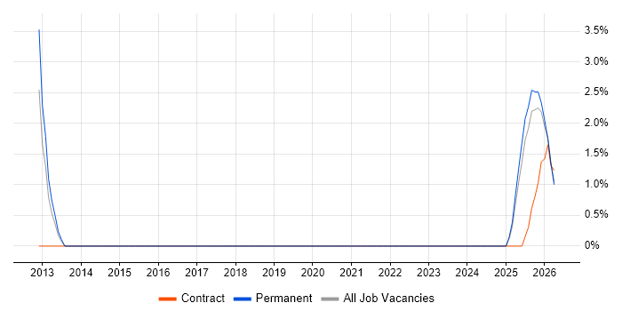 NIST job vacancy trend in Doncaster
