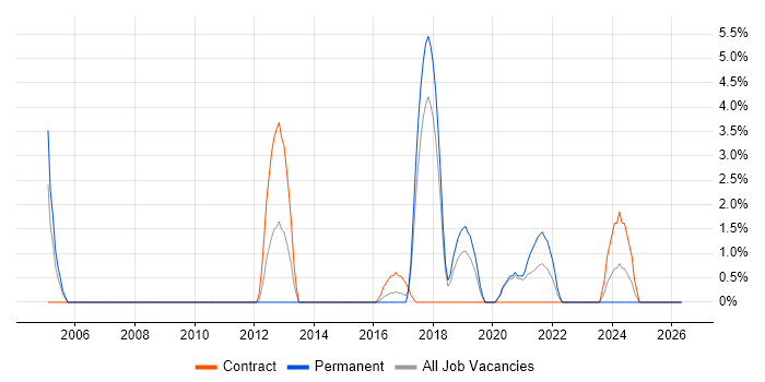 OLAP job vacancy trend in Doncaster