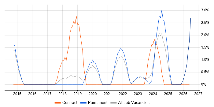 OneDrive job vacancy trend in Doncaster
