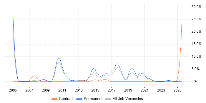 Job vacancy trend for OOP in Doncaster