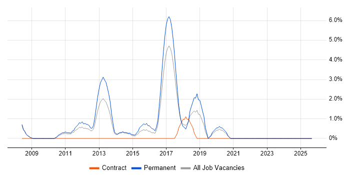 Open Source job vacancy trend in Doncaster