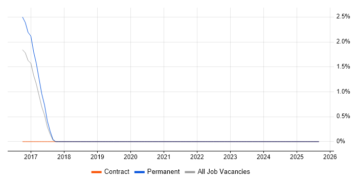 OpenStack job vacancy trend in Doncaster