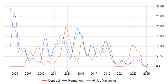 Job vacancy trend for Oracle in Doncaster Job vacancy trend for Oracle in Doncaster
