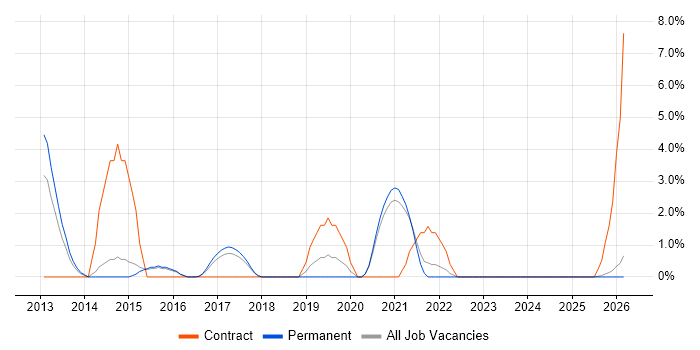Palo Alto job vacancy trend in Doncaster