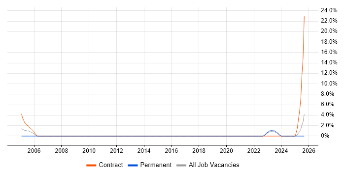 Payroll Manager job vacancy trend in Doncaster