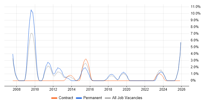 People Management job vacancy trend in Doncaster