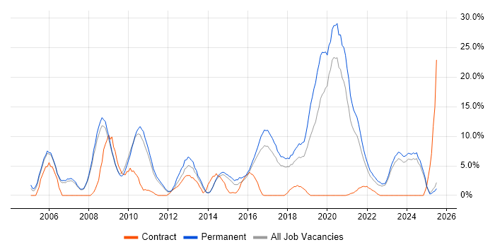 Job vacancy trend for PHP in Doncaster