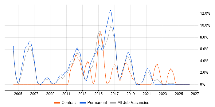 PL/SQL job vacancy trend in Doncaster