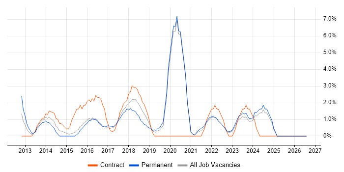 PMO job vacancy trend in Doncaster