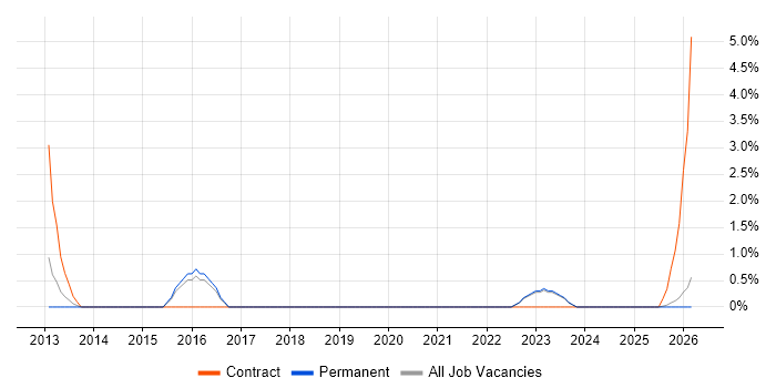 Portfolio Management job vacancy trend in Doncaster