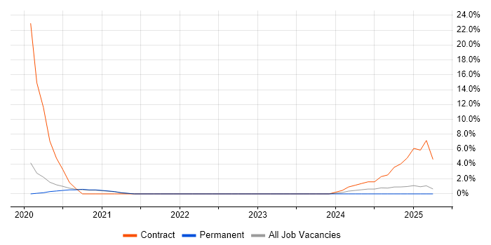 Job vacancy trend for Power BI Developer in Doncaster