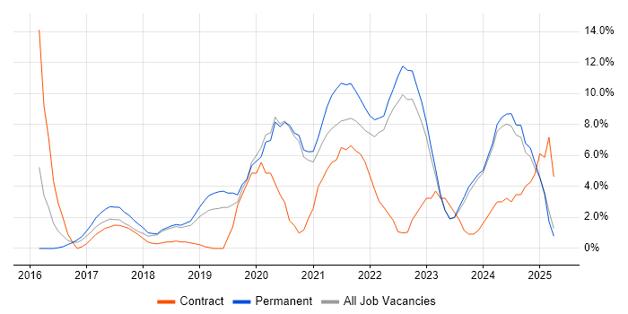 Job vacancy trend for Power BI in Doncaster