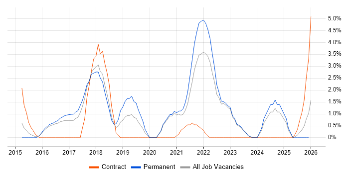 PowerShell job vacancy trend in Doncaster