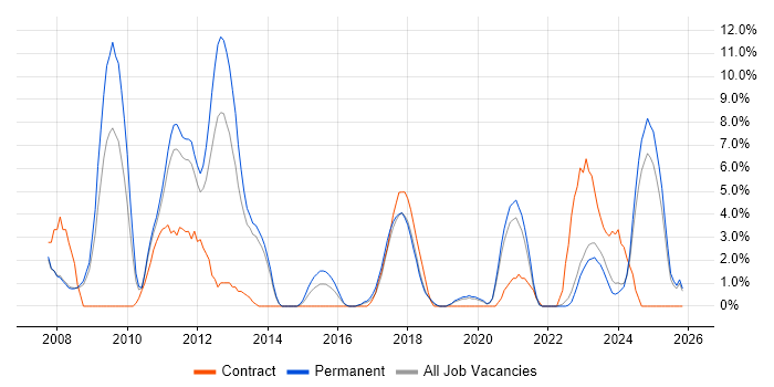 Presentation Skills job vacancy trend in Doncaster