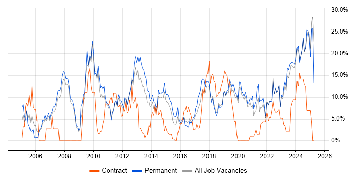 Job vacancy trend for Problem-Solving in Doncaster Job vacancy trend for Problem-Solving in Doncaster