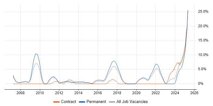 Job vacancy trend for Process Improvement in Doncaster