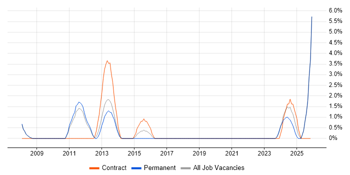 Process Management job vacancy trend in Doncaster