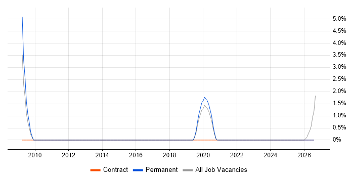 Product Manager job vacancy trend in Doncaster