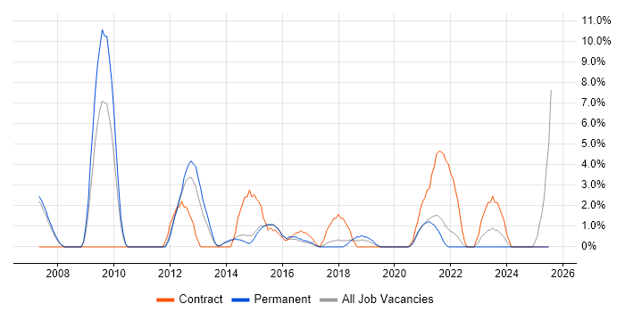 Job vacancy trend for Programme Management in Doncaster