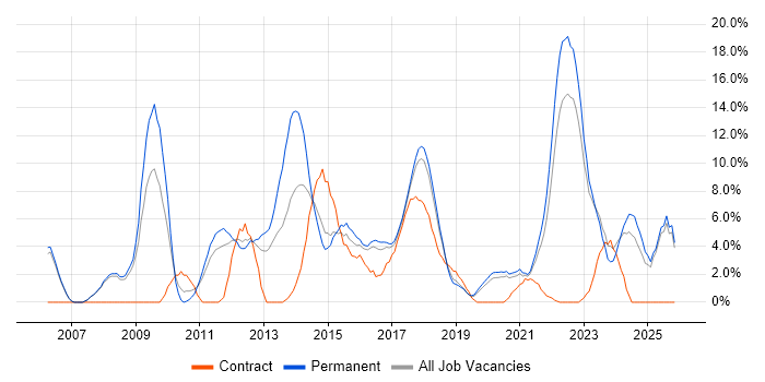 Project Delivery job vacancy trend in Doncaster