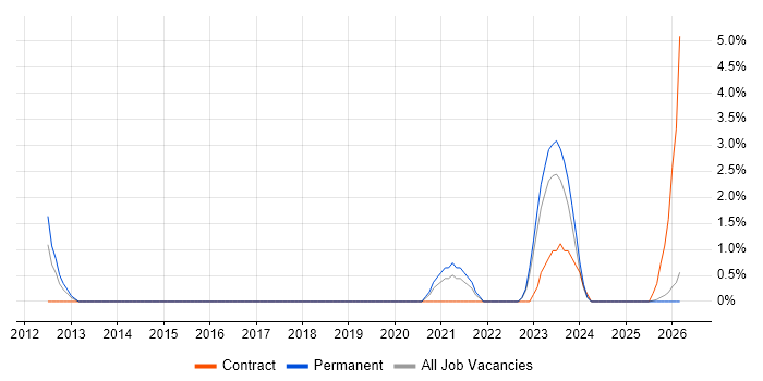 Project Governance job vacancy trend in Doncaster