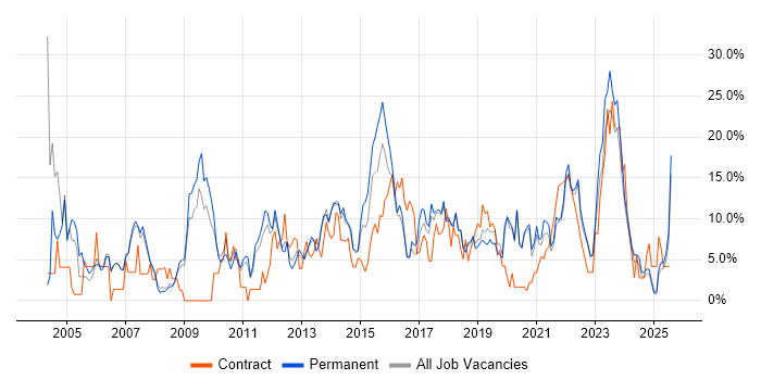 Job vacancy trend for Project Management in Doncaster Job vacancy trend for Project Management in Doncaster