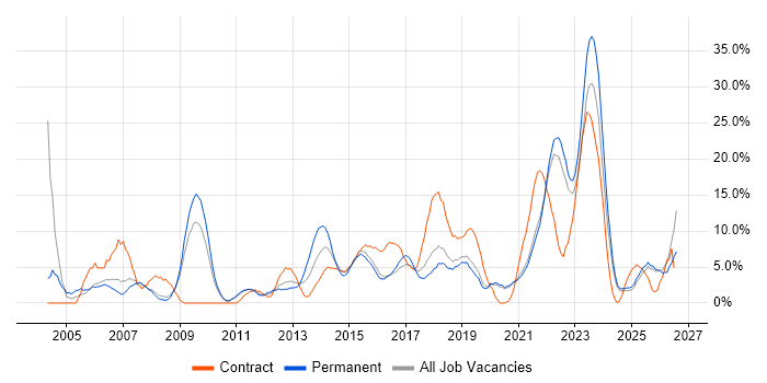 Project Manager job vacancy trend in Doncaster