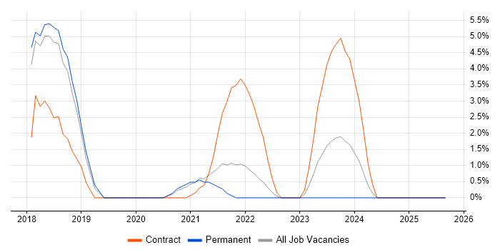 Public Cloud job vacancy trend in Doncaster