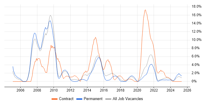 Job vacancy trend for Public Sector in Doncaster Job vacancy trend for Public Sector in Doncaster