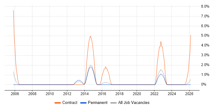 Publishing job vacancy trend in Doncaster