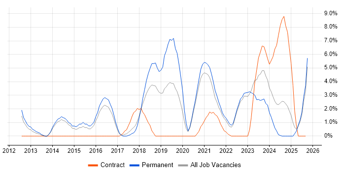 Python job vacancy trend in Doncaster Python job vacancy trend in Doncaster