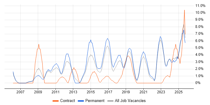 QA job vacancy trend in Doncaster