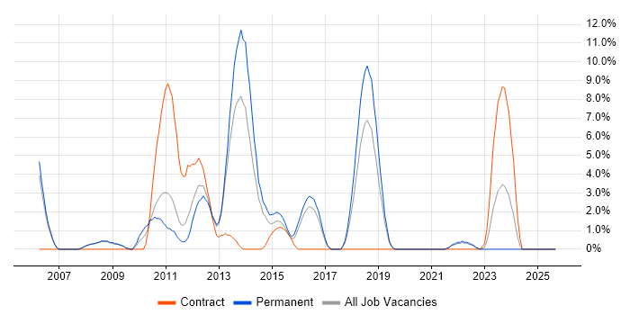 Red Hat Enterprise Linux job vacancy trend in Doncaster
