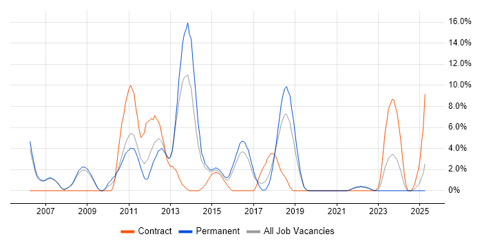 Job vacancy trend for Red Hat in Doncaster