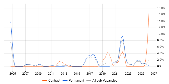 Risk Management job vacancy trend in Doncaster