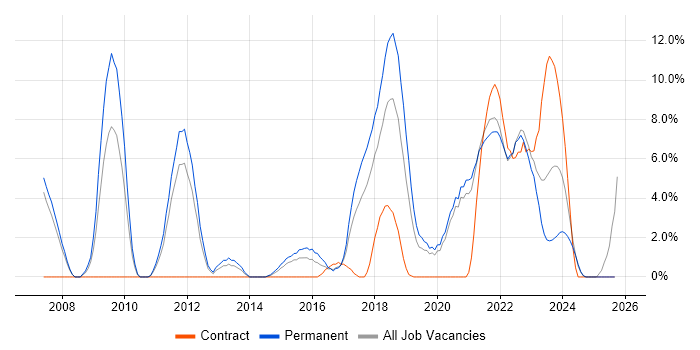 Roadmaps job vacancy trend in Doncaster Roadmaps job vacancy trend in Doncaster