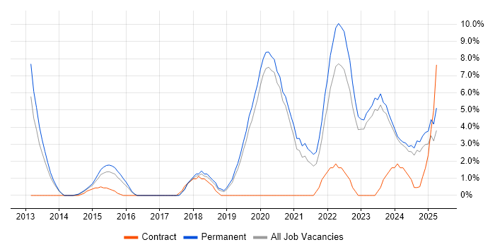 Job vacancy trend for SaaS in Doncaster Job vacancy trend for SaaS in Doncaster